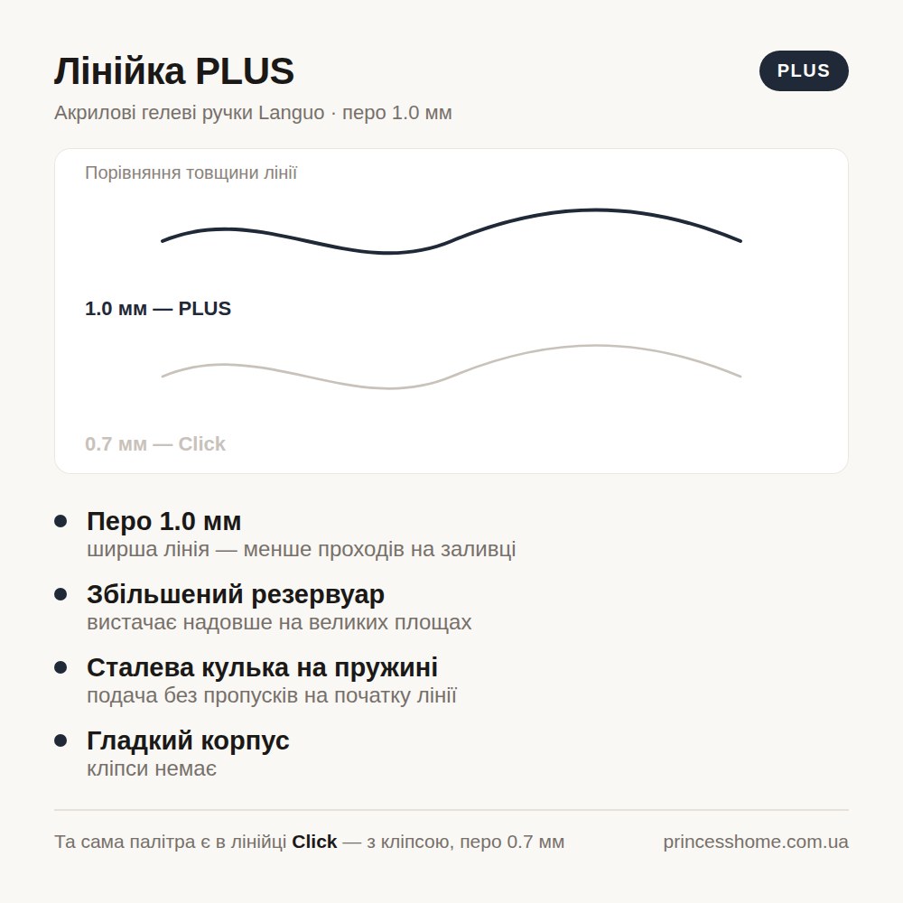 Лінійка PLUS — акрилові гелеві ручки Languo